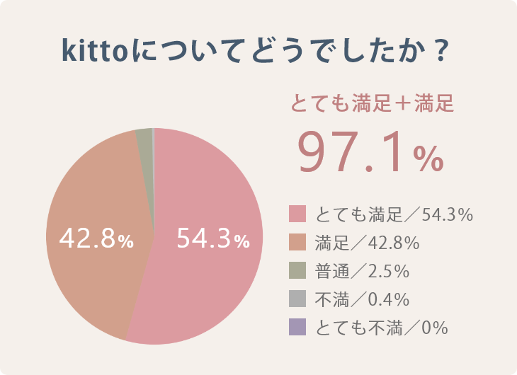 kittoについてどうでしたか？