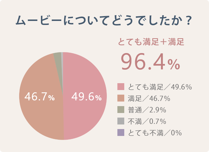 ムービーについてどうでしたか？