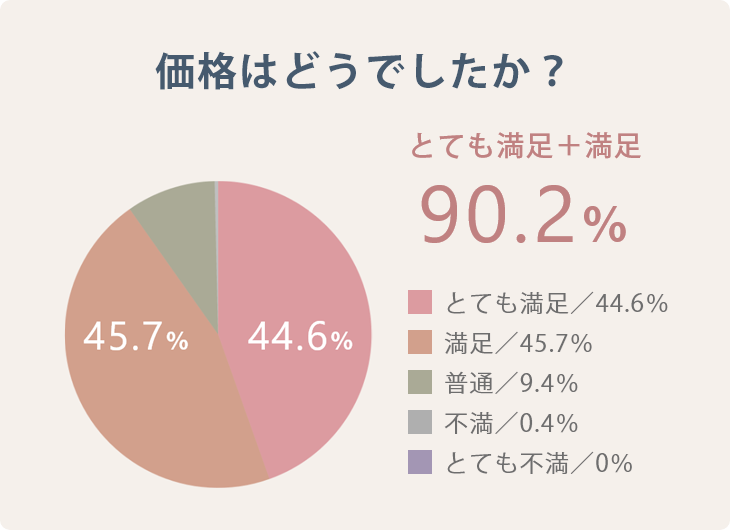 価格についてどうでしたか？