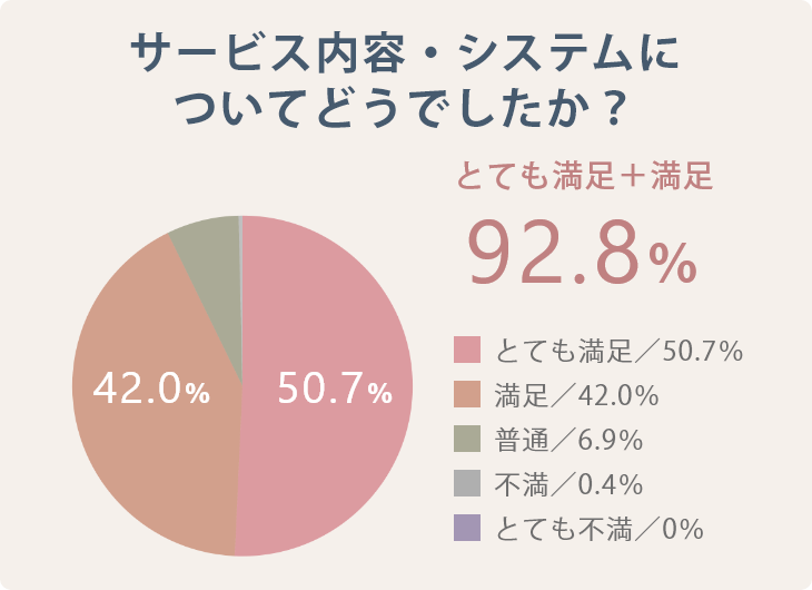 サービス内容・システムについてどうでしたか？