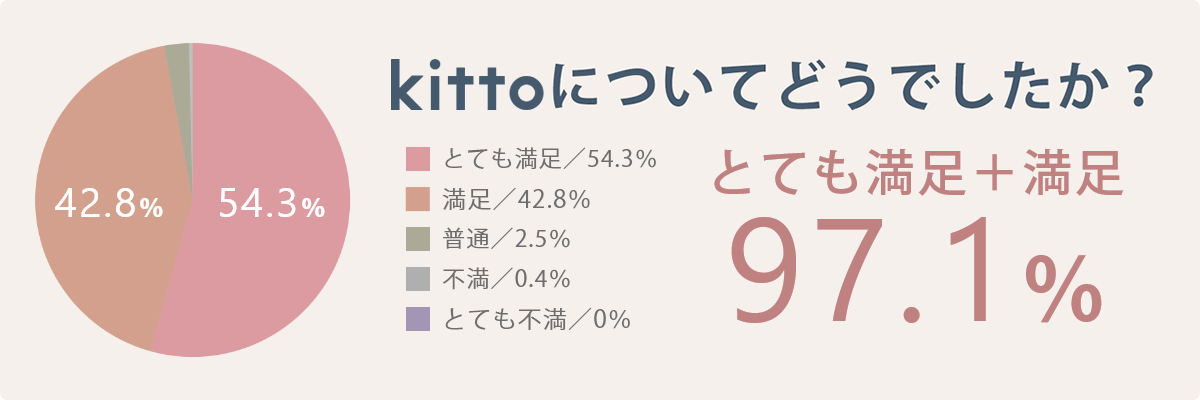 kittoについてどうでしたか？