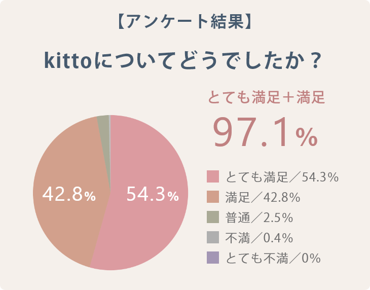 kittoについてどうでしたか？